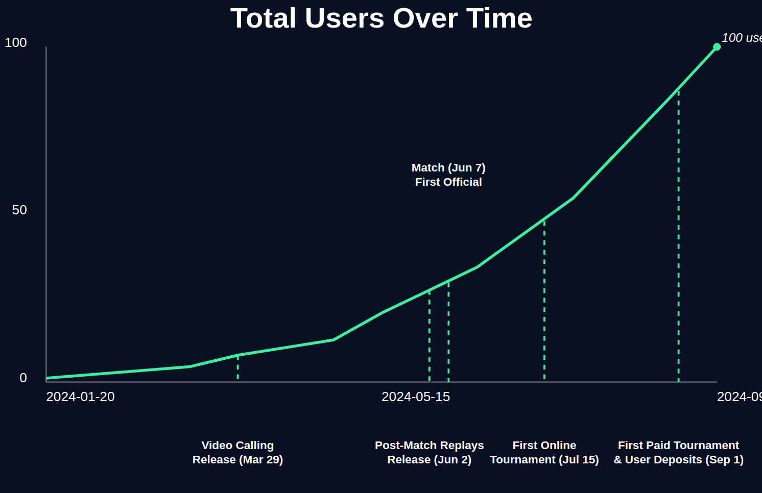 User Growth Chart